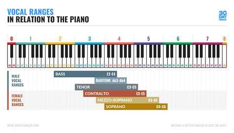 Vocal Ranges Chart