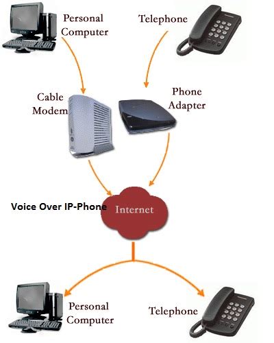 Voice Over Ip Conference Phone