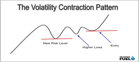 Volatility Contraction Pattern