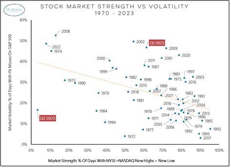 Volatility and Community Strength