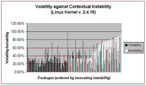 Volatility vs. Stability