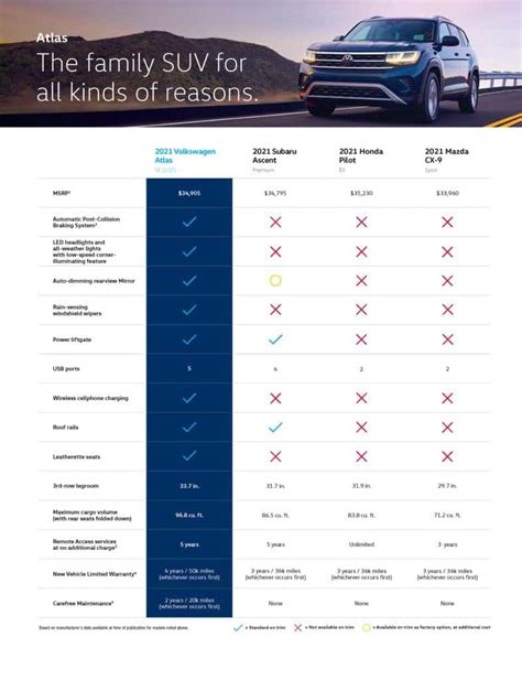Volkswagen Atlas Models Comparison Chart