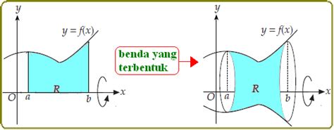 Volume Benda Putar