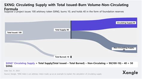 Volume and Circulating Supply