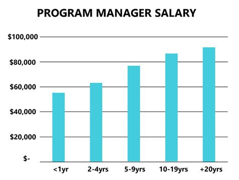 Volunteer Program Manager Salary