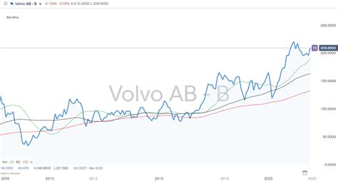 Volvo Ab Stock