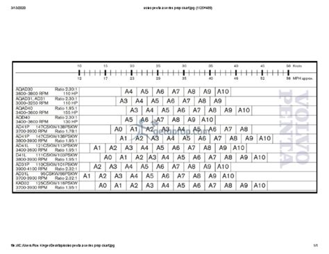 Volvo Penta Prop Chart