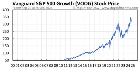 Voog Stock Chart