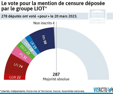 Vote Motion De Censure Retraite