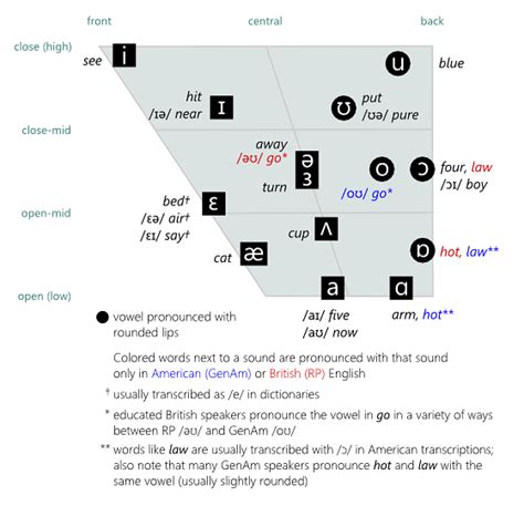 Vowel Chart Examples