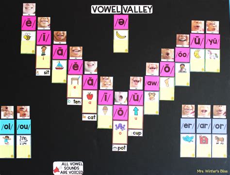 Vowel Valley Chart