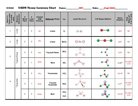Vsepr Geometry Chart