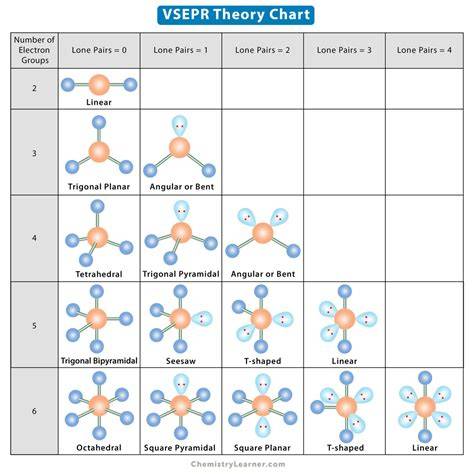 Vsepr Theory Chart