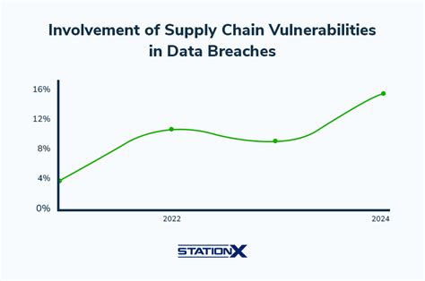 Vulnerabilities in the data supply chain