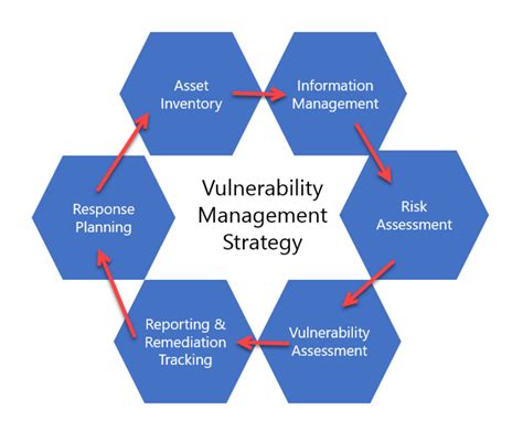 Vulnerability Management Program Template Stcharleschill Template