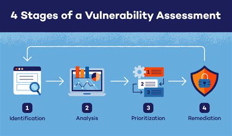 Vulnerability Assessment
