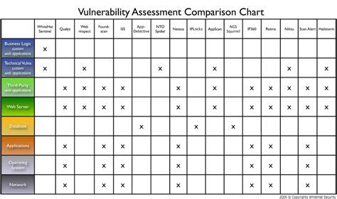 Vulnerability Chart