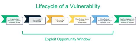 Vulnerability vs Exploit : A unforesightful pack