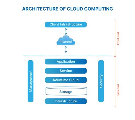 Vulnerable cloud architectures