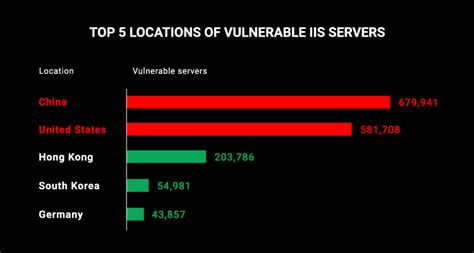 Vulnerable servers