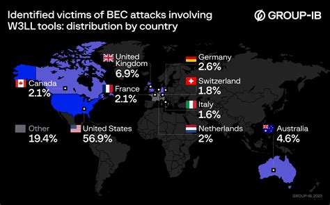 W3LL phishing attacks