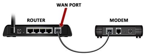 WAN Port vs LAN Port