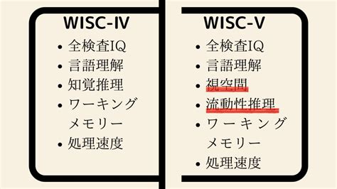 WISC-3 and WISC-5 comparison