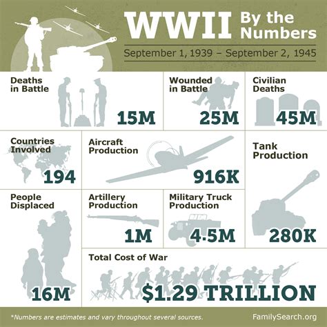 WWII Facts