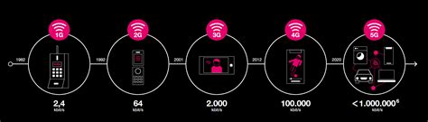 Wachstum des 5G-Netzes