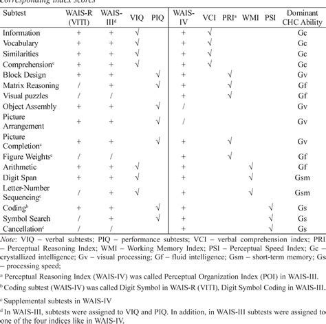 The Untold Story of Wais-Iv Psychometric Properties: Unveiling the Enigmatic Dimensions of Cognitive Assessment