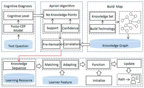 Wakeid: The Cognitive Companion Guiding Your Personalized Learning Path