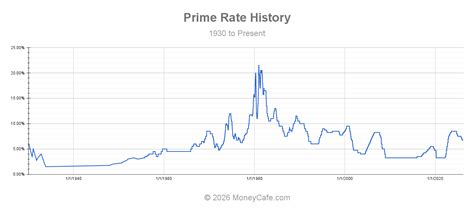 Wall Street Prime Rate History Chart