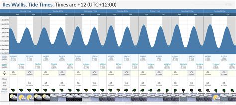 Wallis Sands Tide Chart