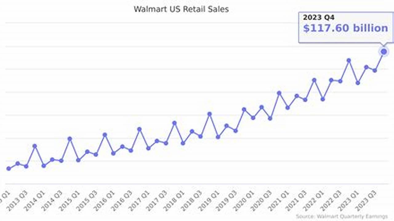 Walmart Annual Sales 2024