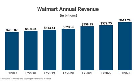 Walmart's Annual Revenue Soars to Record Highs in 2021
