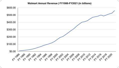 Walmart Revenue 2023