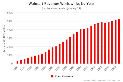 Unveiling Walmart's Flourishing Revenue Year by Year: Witness the Retail Giant's Success Journey!
