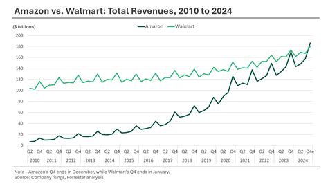 Retail Showdown: Walmart's Robust Revenue Battles Amazon's E-Commerce Empire