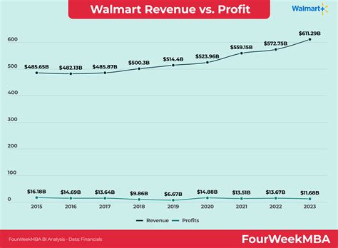 Analyzing Walmart's Financial Performance: An In-Depth Comparison of Revenue and Profit Figures