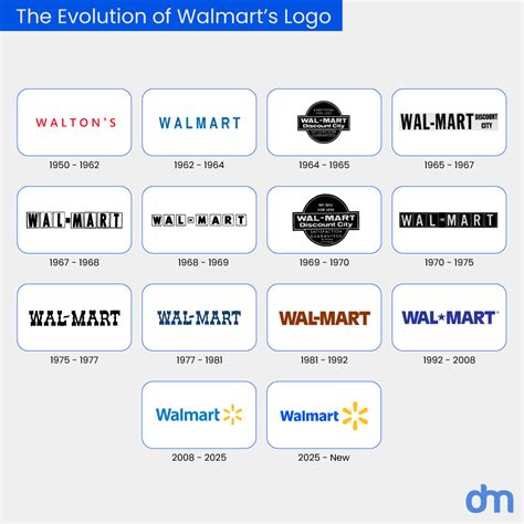 Walmart logo design evolution