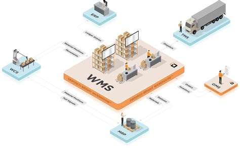 Warehouse Control System Software