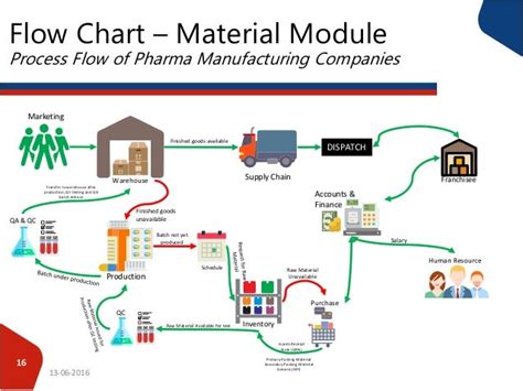 Warehouse Dispatch Process Flow Chart