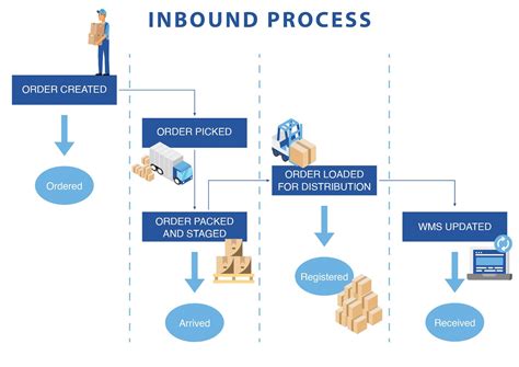 Warehouse Inbound Process Flow Chart