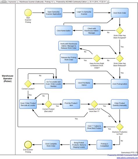 Warehouse Picking Process Flow Chart