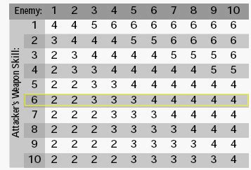 Warhammer 40k Hit Chart