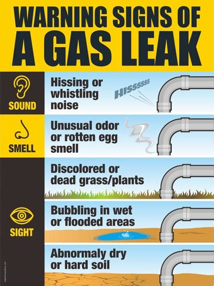 Warning Gas Leak Signs