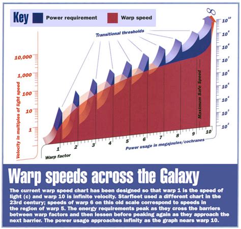 Warp Speed Chart