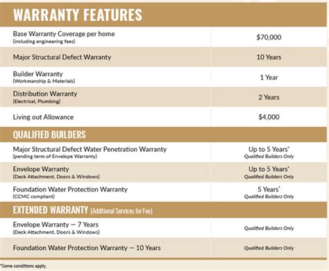 Warranty Coverage & Latest Features