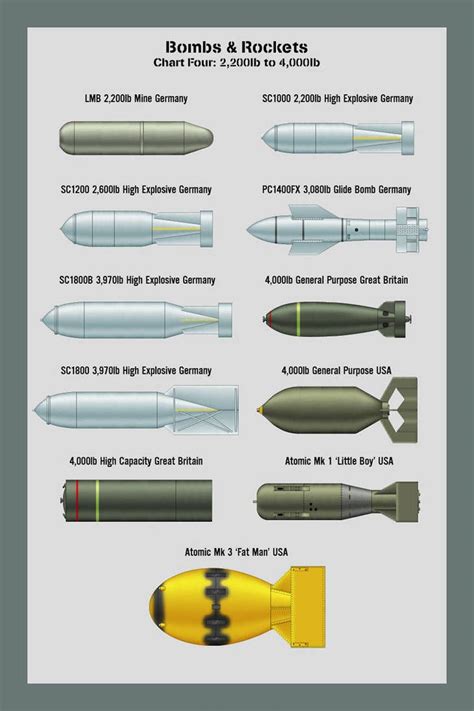 Warthunder Bomb Chart
