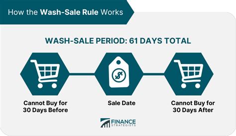 Wash Sale Rule